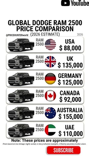 How Much is a HUGE American Truck in Your Country? 🤯 #pricehunter #germany #usa #australia #uk
