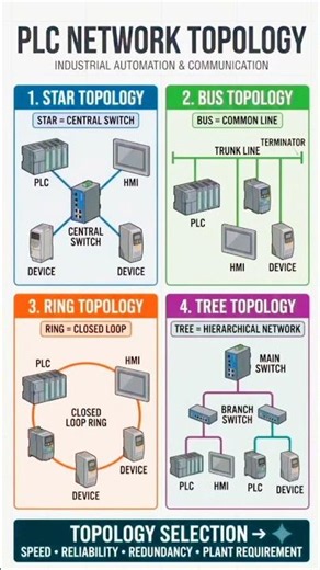 PLC Network Topology Explained ⚡ | Star, Bus, Ring & Tree Topology #topology