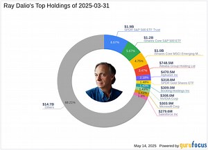 Ray Dalio's Strategic Moves: SPDR S&P 500 ETF Trust Sees Significant Reduction