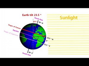 Earth movements: 2. Earth tilt 23.5 degree