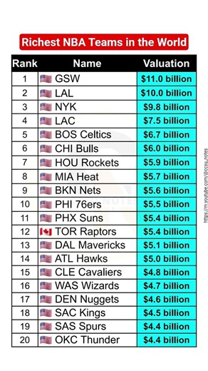 Richest NBA Teams in the World #gk #news #billionaire #rich