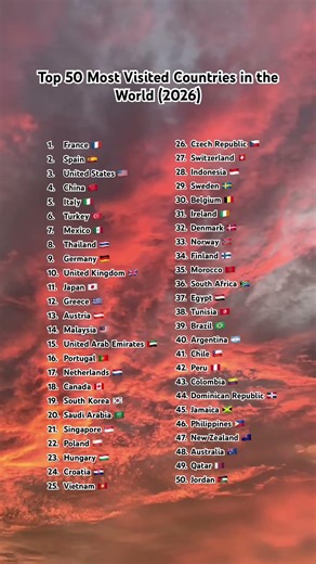 Top 50 Most Visited Countries in the World (2026) #mostviewed #countries #globalrankings