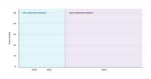 44% BLEU performance improvement over the previous state-of-the-art model. Meta AI’s NLLB-200 model translates across 200 languages with state-of-the-art quality. Its newest evaluation dataset, FLORES-200, measured and confirmed this with the quality of translations exceeding the previous SOTA by an average of 44 percent. Read more about the high translation quality of the NLLB-200: https://bit.ly/3zcjLuJ | AI at Meta