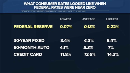 Inside the numbers: Federal reserve interest rates and your wallet