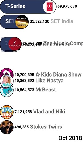 Top 10 Most Subscribed YouTube Channels (2006-2026) #subcounthistory