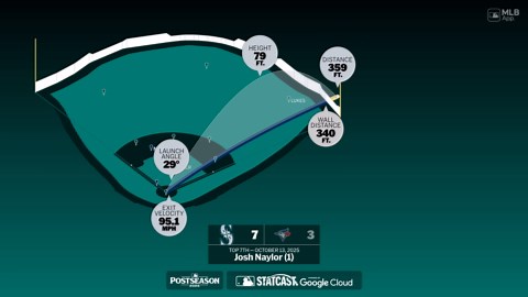 Canada drive: Naylor goes yard in home country