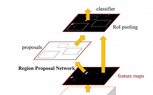 目标检测算法：Faster RCNN | 视频讲解