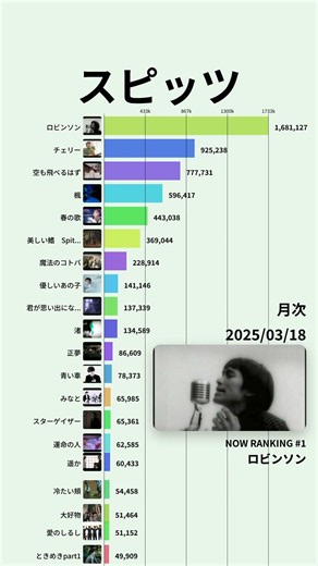 スピッツの本当の人気曲はこれだ｜YouTube再生数が証明 #スピッツ #美しい鰭