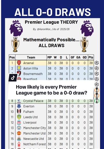 Chances of a 0-0 Draw in Premier League Games