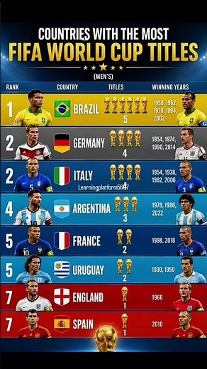 FIFA World Cup Winners List (1930–2026) 🏆 | Which Country Has the Most World Cup Trophies? 🌍⚽ #fifa