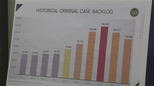 Harris County criminal case backloog reduced by nearly 31,000 cases, DA says