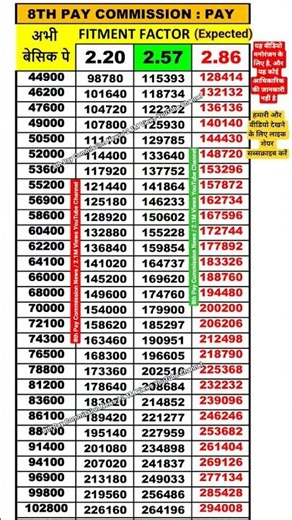 8 th Pay Commission || Pay level 7 with Fitment factor