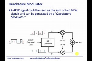 Module 4_ 正交调制器Quadrature Modulator