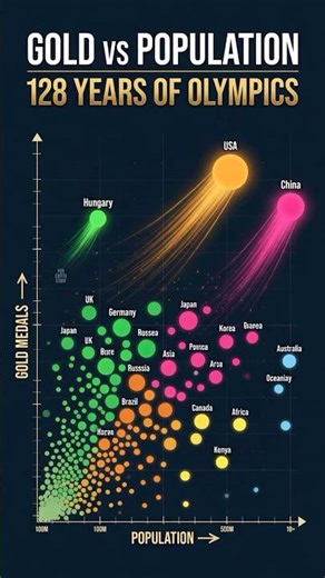 Olympic Gold Medals vs Population by Country 1896-2024