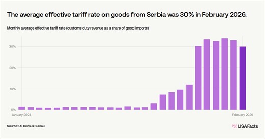 What is the average US tariff rate for Serbia? | USAFacts