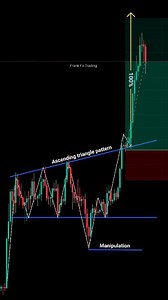 111K views · 7.2K reactions | Ascending Triangle Pattern + manipulation #fypppppppppppppppppppppppppppppppppppppppppppppppppppppppppppppppppppppp #forextrading #technicalanalysis #viralreels | Frank Fx Trading | Facebook