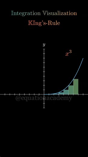 41K views · 526 reactions | ➡️Integration Visualization: King's Rule for y=x^3 from 0!to 2 ➡️ Follow @equationacademy for more #math #maths #mathematics #physics #foryou #reels #algebra #calculus #Euler #integration #exponential #visualization #shapes #coding #animation #ai #chatgpt #learning #learn #study #studying #fyp #explore #fourier #physics #education #school #college #usareels | Equation Academy | Facebook