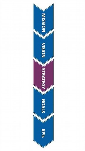 Mission, Vision, Strategy, Goals & KPIs Explained in 60 Seconds