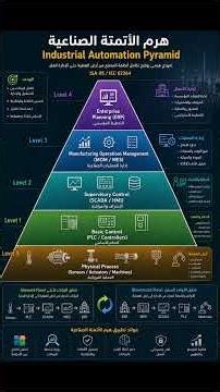 💊 كيف تعمل المصانع الذكية ؟ هرم الأتمتة الصناعية | Industrial Automation Pyramid Explained