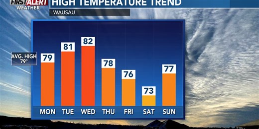 First Alert Weather: Warmer temperatures return for the work week