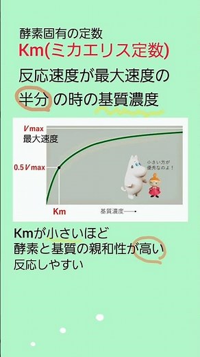 #酵素 #ミカエリス定数 #km 「酵素と基質の反応性が高い」ということは、いいかえると「酵素と基質が結合しやすい」ということです。