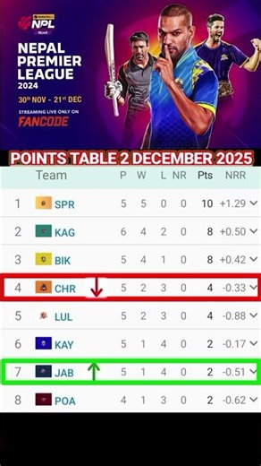 Nepal Premier League 2025 Points Table | कौन Top पर? Latest Standings!