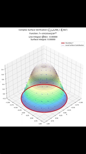 Numerical Verification of the Generalized Curl Theorem