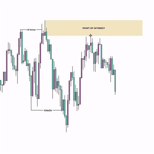 30 min time frame work strategy liquidity sweep