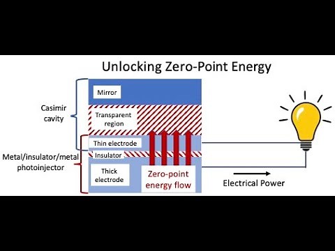 Unlocking Zero-Point Energy