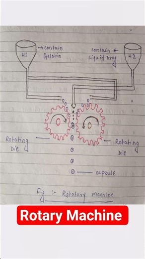 Soft Gelatin Capsules Making machine #youtubeshorts #shortsindia #capsule