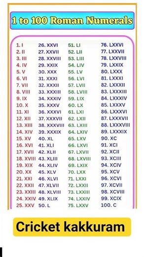 Roman Numerals from 1 to 100 | Learn Roman Numbers 1 to 100 | Roman Numbers 1 to 100