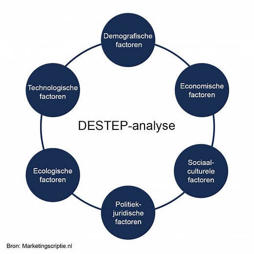 DESTEP-analyse maken? Lees de uitleg | Marketingscriptie.nl