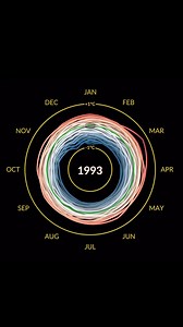 8.1K views · 131 reactions | The latest "climate spiral" plot of...