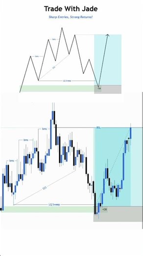 Clear liquidity sweep Bullish Entry Setup From Order Block #trading #orderblock