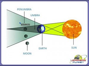 5th grade CBSE science sun, moon and earth video lecture 6