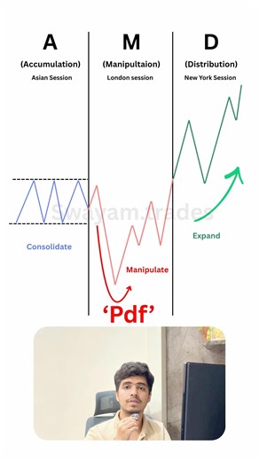 Trading sessions explained. Accumulation,Manipulation,distribution#trading#forex#strategy.