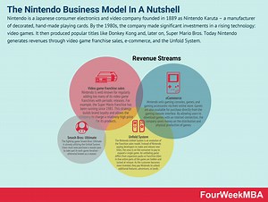 The Nintendo Business Model In A Nutshell - FourWeekMBA