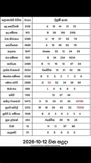 2026-10-12 දින දිනුම් අදිනලද සියලුම ලොතරැයි ප්‍රතිඵල| 2026-10-12 NLB DLB Lottery Results #nlb #dlb