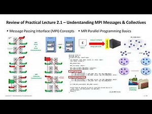 2023 High Performance Computing Lecture 3 Parallelization Fundamentals Part1 💻