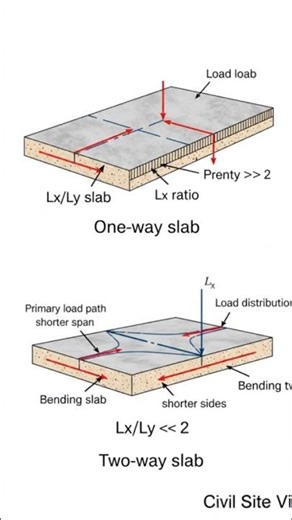 Difference B/W One way Slab And Two way Slab