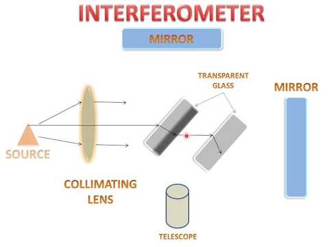 Interferometer(Principle And Working)