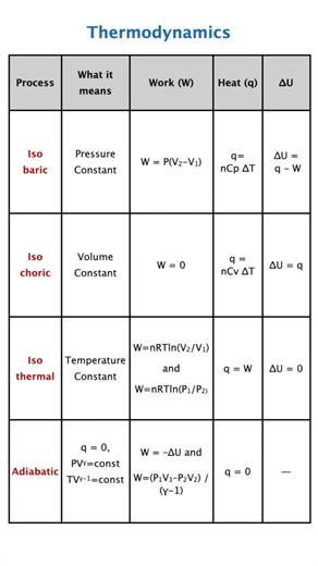 🔥 Thermodynamics Made Easy | Work Heat Internal Energy Pressure Volume Trick for NEET JEE 😍⚡