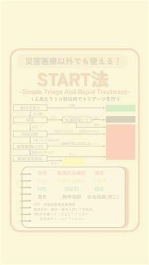 【災害医療以外でも使えるSTART法】災害現場で「誰を優先するか」を瞬時に判断する それがトリアージです今回のリールでは、START法を一目で分かるように表でまとめました。 保存して、見返せるようにしておきましょう。#薬剤師 #医療従事者 #災害 #医療従事者と繋がりたい #トリアージ