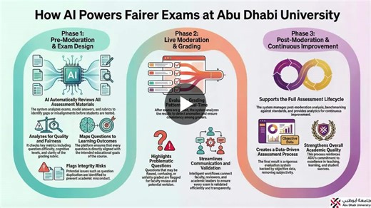 Abu Dhabi University’s AI-Powered Exam Moderation System streamlines and elevates the entire assessment quality-assurance process. The system automatically reviews exam questions for clarity… | Hamad Odhabi