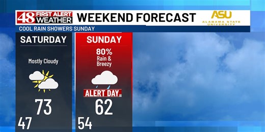 Increasing clouds & dry today. Rain & breezy Sunday.