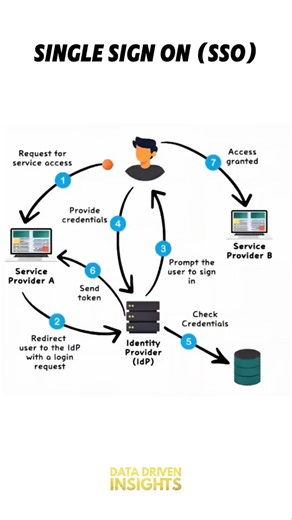 🔐 Single Sign-On (SSO) — One Login, Multiple Services Single Sign-On lets users authenticate once and securely access multiple applications without logging in again and again. Here’s how the SSO flow works in practice: • User requests access to an application (Service Provider A) • The app redirects the user to an Identity Provider (IdP) • IdP prompts the user to sign in • User provides credentials once • IdP verifies credentials securely • A signed token is issued and sent back • Access is gra