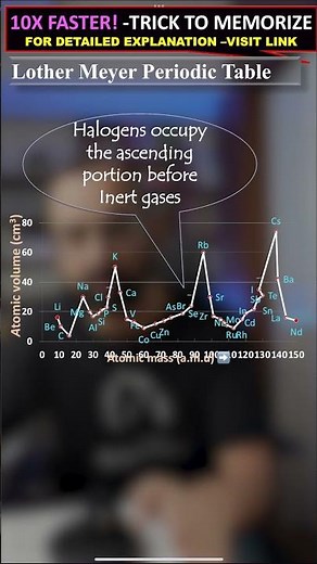 | The Lothar Meyer Graph of Elements- An Overview |