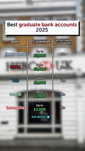 FULL DETAILS ⤵️ Best graduate bank accounts in the UK 2025 🏦 If you're finishing university this summer, it's time to think about what bank account you'll want once you graduate. And if you're in your overdraft (or even if you're not and you think you might be soon), you'll want to look for the account with either the biggest or the longest 0% allowance to let you pay it off with any extra charges. The good news is that all student accounts automatically become graduate accounts once you leave 