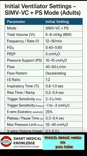 INITIAL VENTILATOR SETTINGS ON SIMV-VC PS MODE #icu #SmartMedicalKnowledge#neet