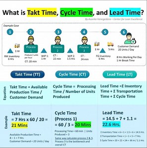 ➡️ Takt Time vs Cycle Time vs Lead Time Explained: https://lnkd.in/fYHmG3S➡️ Join us on WhatsApp: https://lnkd.in/dMXpeh8K➡️ Join us on LinkedIn: https://lnkd.in/fjturt3 | Industrial Knowledge | 20 comments